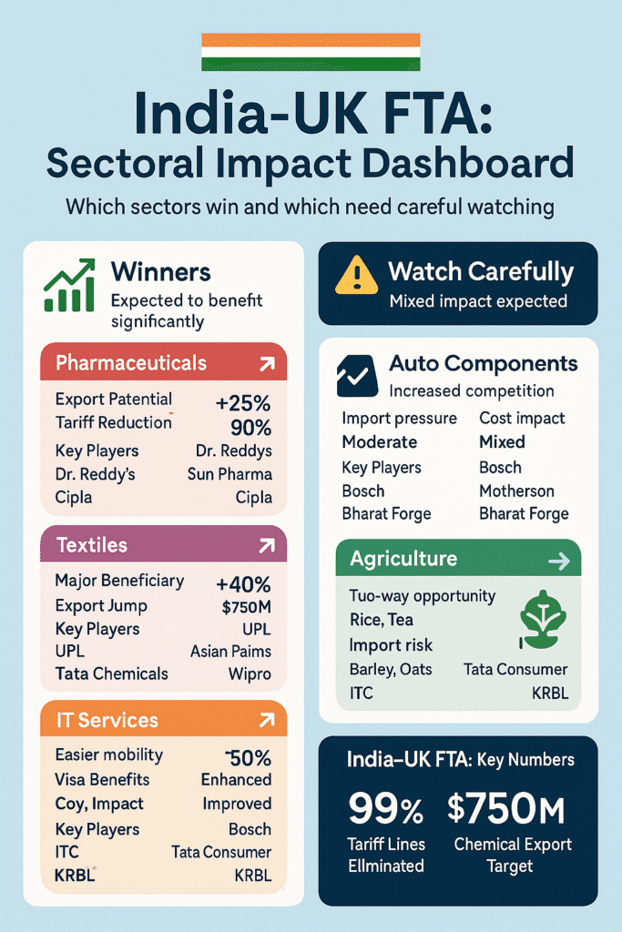 india uk fta sectoral insights